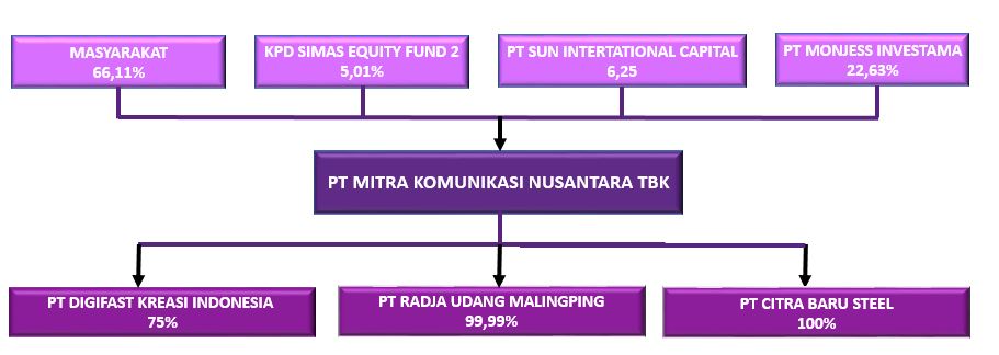 struktur mknt